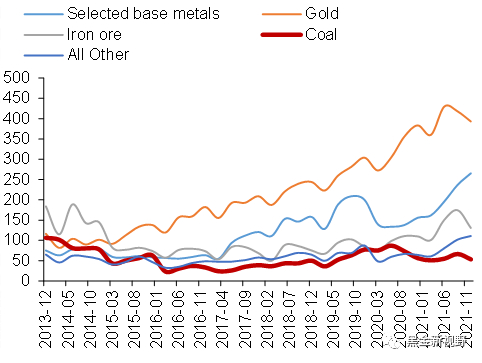 资料来源：澳大利亚国家统计局、信达证券研发中心