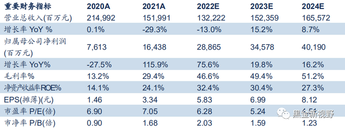 资料来源：万得，信达证券研发中心预测; 股价为2022年07月29日收盘价