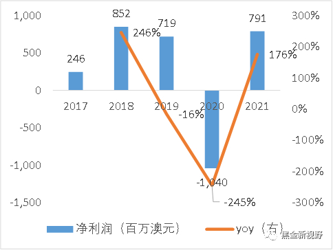 资料来源：Wind、信达证券研发中心
