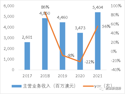资料来源：Wind、信达证券研发中心