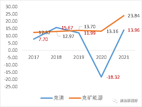 资料来源：Wind、信达证券研发中心