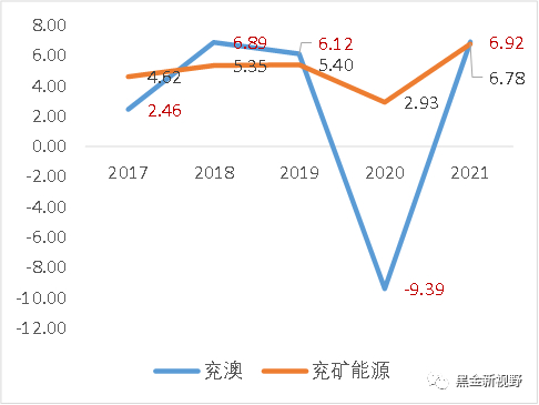 资料来源：Wind、信达证券研发中心