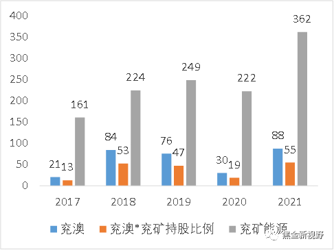 资料来源：Wind、信达证券研发中心