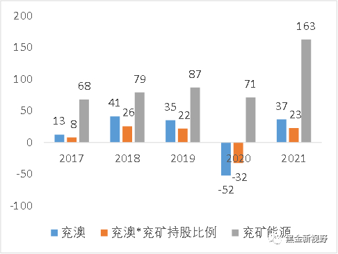 资料来源：Wind、信达证券研发中心