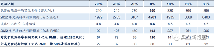 资料来源：Wind、信达证券研发中心