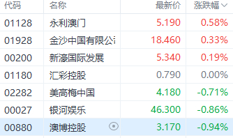 注：博彩股1日表现