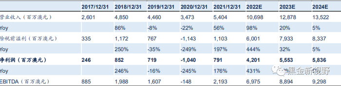 资料来源：Wind、信达证券研发中心