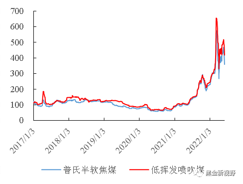 资料来源：Wind、信达证券研发中心
