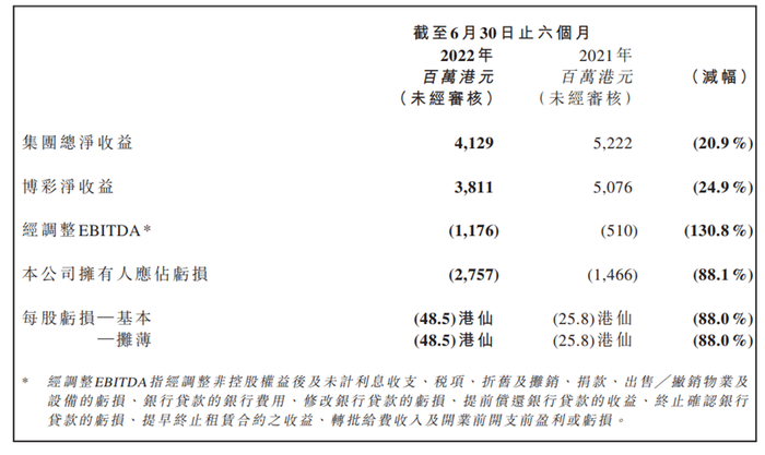 注：澳博控股主要财务数据表现