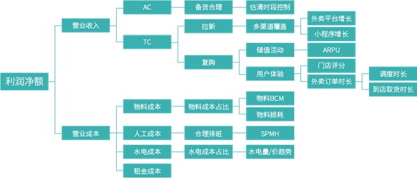 　　标准化指标分析体系