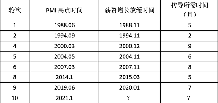 资料来源：WIND，ATLANTA FED，天风证券研究所