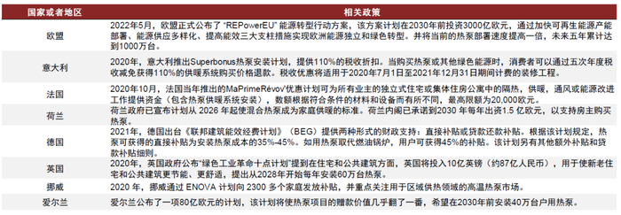 资料来源：IEA《2021年IEA热泵技术委员会成员国报告》，各国能源网站，中金公司研究部