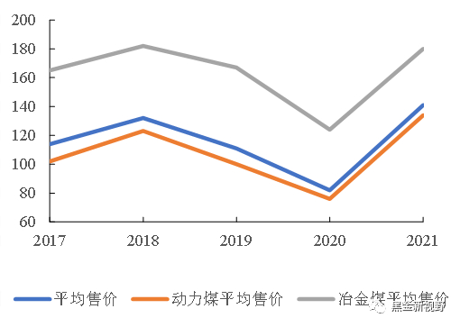 资料来源：Wind、信达证券研发中心