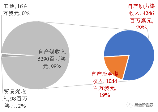 资料来源：Wind、信达证券研发中心