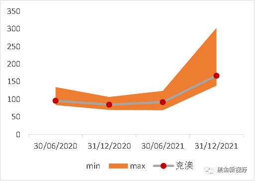 资料来源：Wind、信达证券研发中心