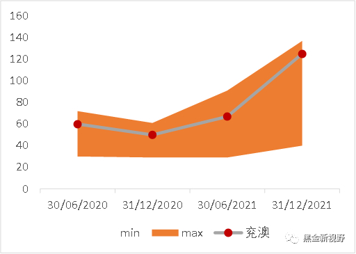资料来源：Wind、信达证券研发中心