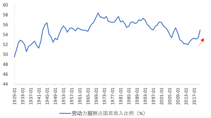 资料来源：FRED，天风证券研究所