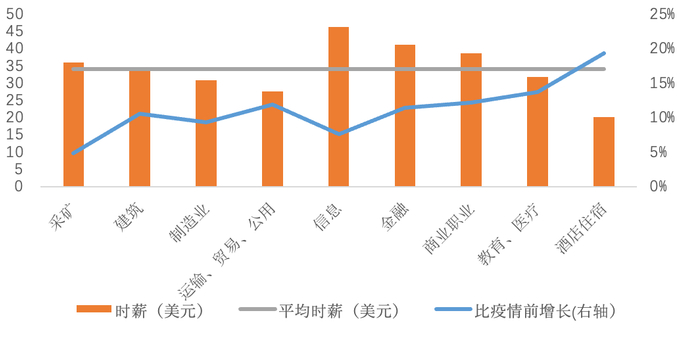 资料来源：BLS，天风证券研究所