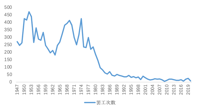 资料来源：BLS，天风证券研究所