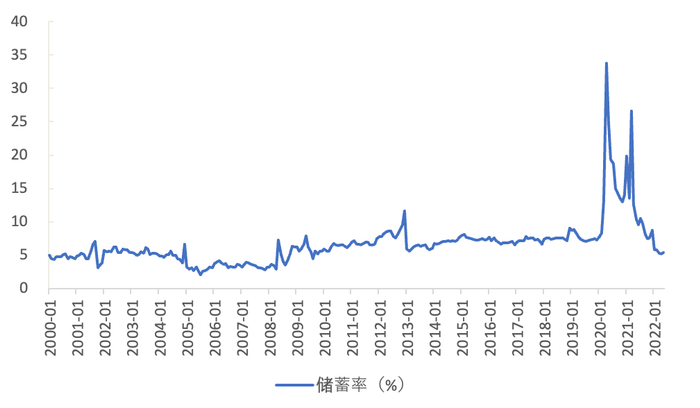 资料来源：FRED，天风证券研究所