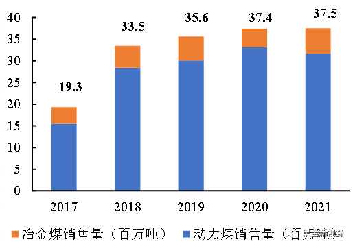 资料来源：Wind、信达证券研发中心