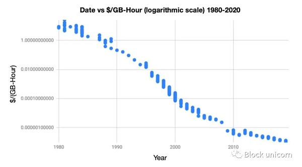 图 3． &nbsp;一段时间内的数据存储成本，资料来源：Arweave 黄皮书