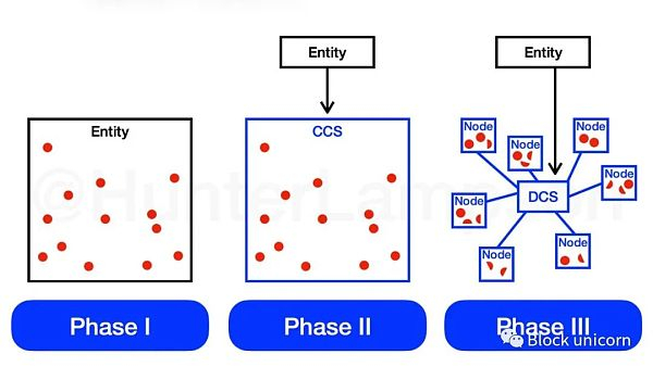 图 2． &nbsp;数据存储采用的三个阶段。资料来源：Hunter Lampson