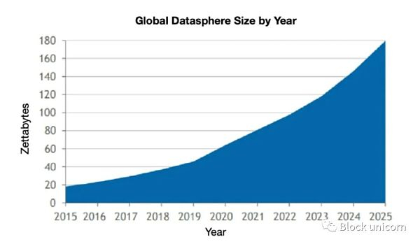 图 1． &nbsp;按年份划分的全球数据圈规模。资料来源：Uygun 和 Döngül，2021 年