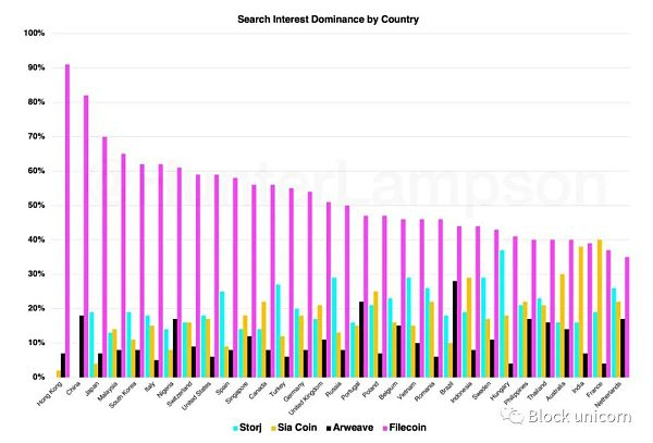 图 13． 按国家/地区划分的相对搜索兴趣优势。资料来源：谷歌趋势。注意：我使用术语“Sia”而不是“Siacoin”