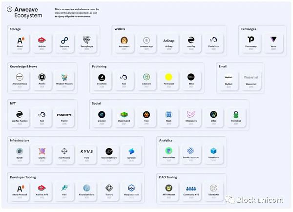 图 17． Arweave 生态系统。资料来源：@axo_pas（在 Twitter 上）