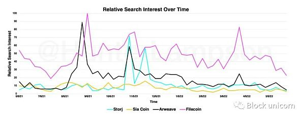 图 14． 一段时间内的相对搜索兴趣。资料来源：谷歌趋势