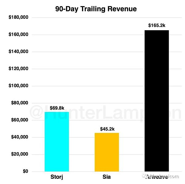 图 19． Storj、Sia、Arweave 的需求方面的收入（过去 90 天）。资料来源：Web3 Index