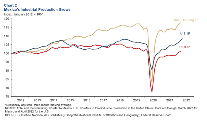 墨西哥工业生产（IP）指数变化曲线