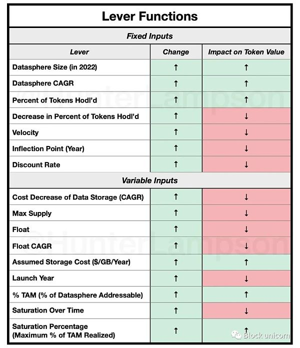 图 23． 产生代币价值的各种杠杆的图示。资料来源：Hunter Lampson