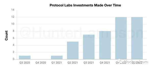 图 16． 随着时间的推移，Protocol Labs的投资。资料来源：Crunchbase