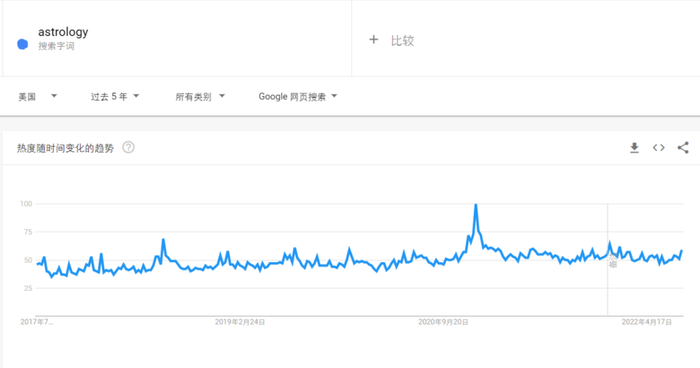 图片来源：Google Trends，过去 5 年，astrology 在美国的搜索热度