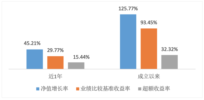 （数据来源：基金2022年1季报，截止2022年3月31日）