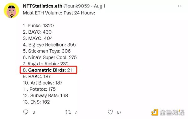 多个 Twitter KOL 账户也曾‘宣传’Geometric birds