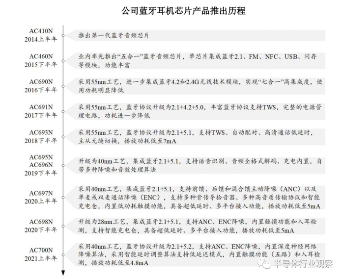 图源：杰理科技上市招股书