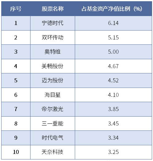 资料来源：基金2022年第2季度报告