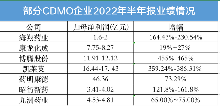 　　注：部分为业绩预告数据来源：各企业公告