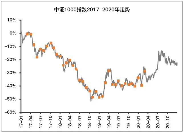 数据来源：Wind，区间：2017.1.1-2020.12.31