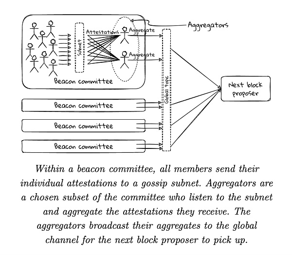 来源：&nbsp;ETH2 Book