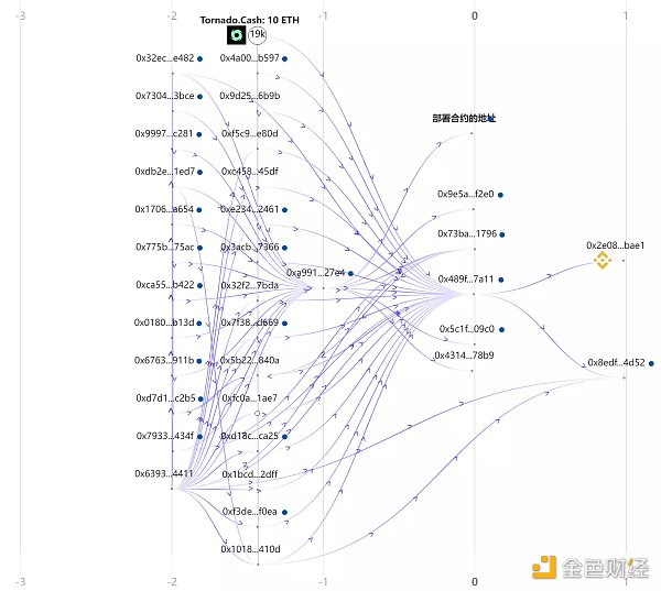 与 Geometric birds 相关的地址的交易图谱（图中显示地址并不完全）