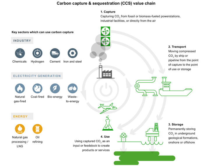 CCUS价值链；数据来源：BNEF，IEA，Global CCS Institute，HSBC