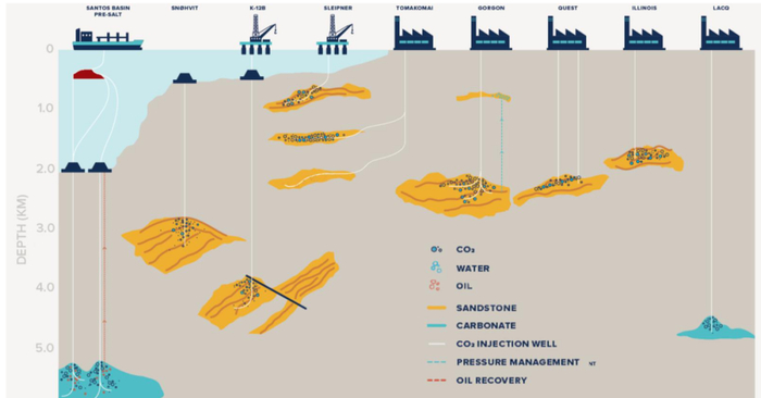 CO2在全球各种地质构造中的封存案例；数据来源：Global CCS Institute，Morgan Stanley