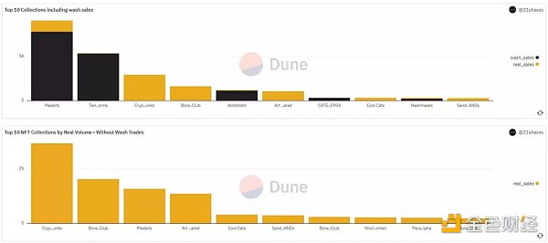 知名蓝筹其实都存在刷量交易的情况（图源：Dune @21shares）