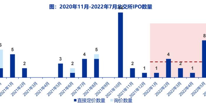 2022年北交所ipo7月报：8家公司待发行，预计总融资规模25亿 手机新浪网