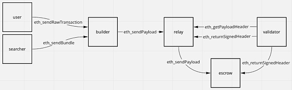 来源：&nbsp;Flashbots