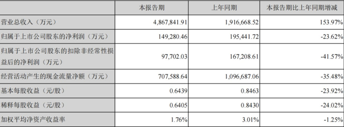 　　宁德时代2022年第一季度部分财务数据，截图自财报